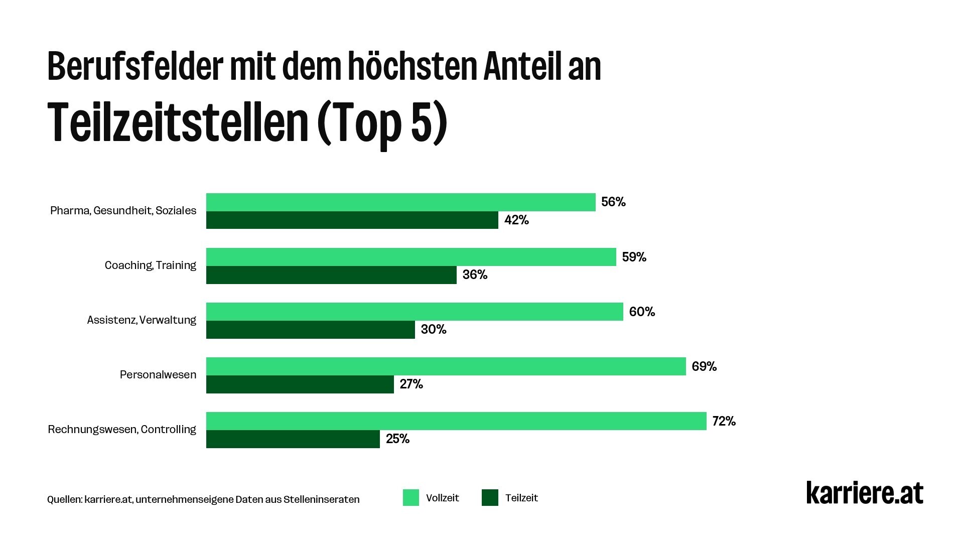Karriere at Arbeitsmarktreport 2026 Berufsfelder Anteile Teilzeit