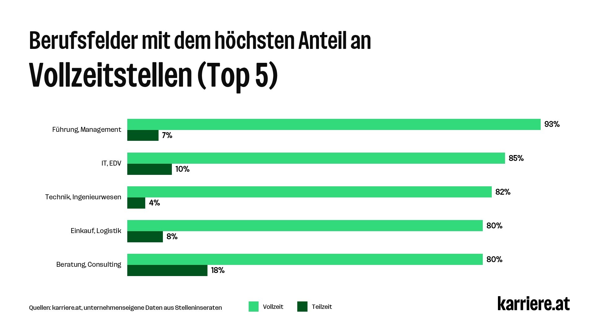 Karriere at Arbeitsmarktreport 2026 Berufsfelder Anteile Vollzeit
