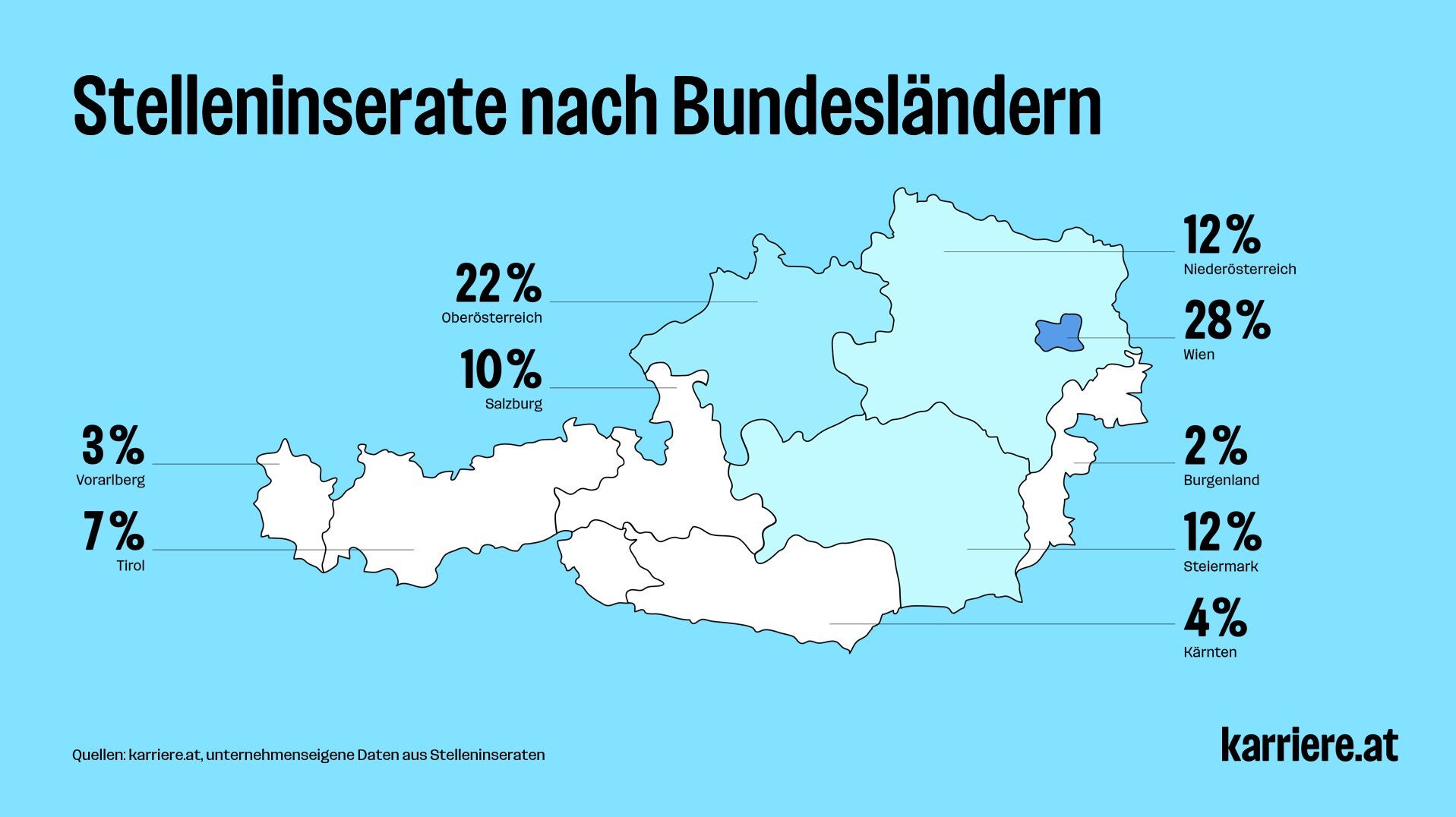 Anteil Inserate nach Bundesländern