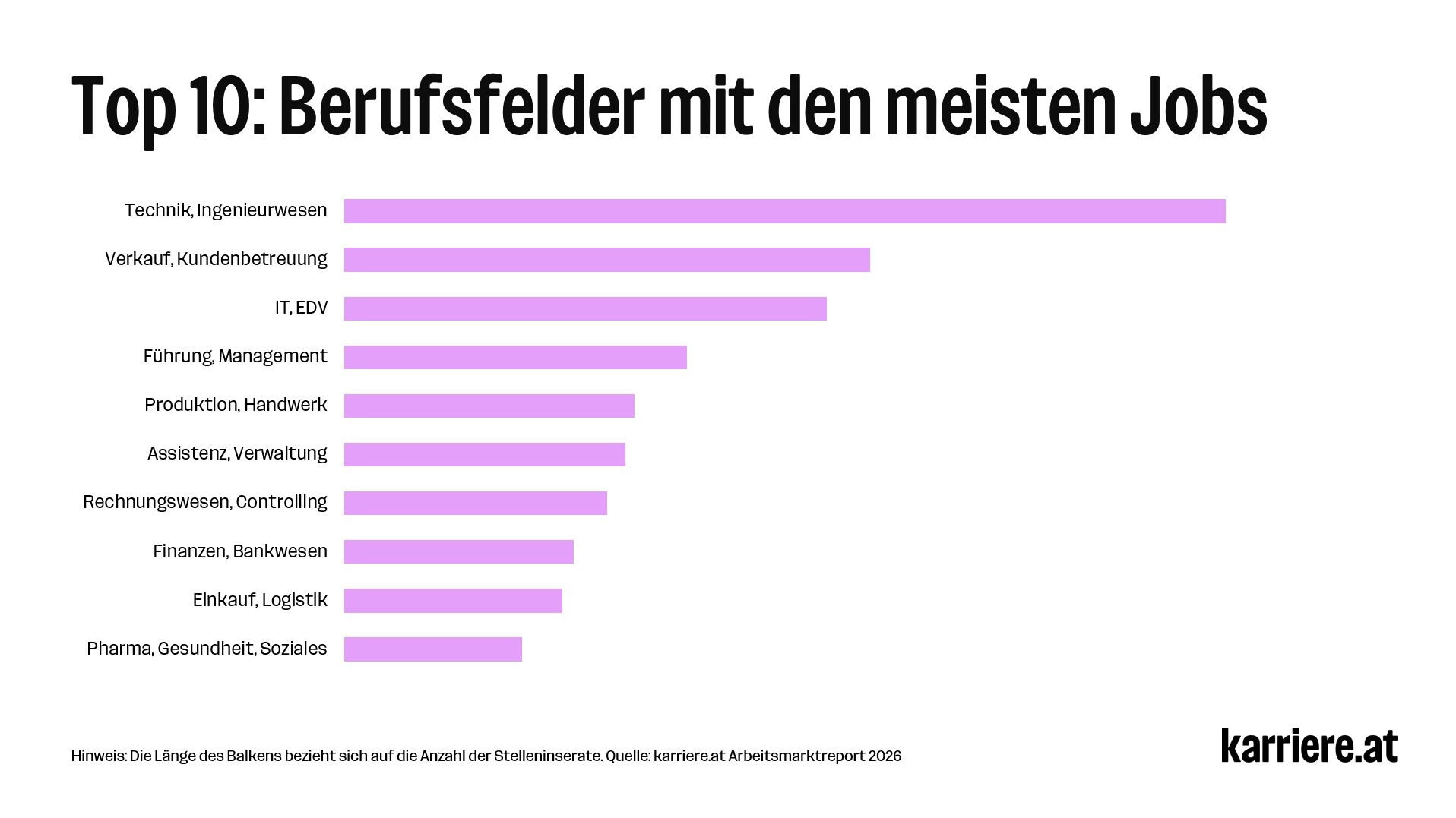 Berufsfelder Stelleninserate
