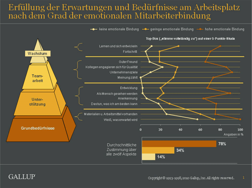 Gallup Unternehmensziele