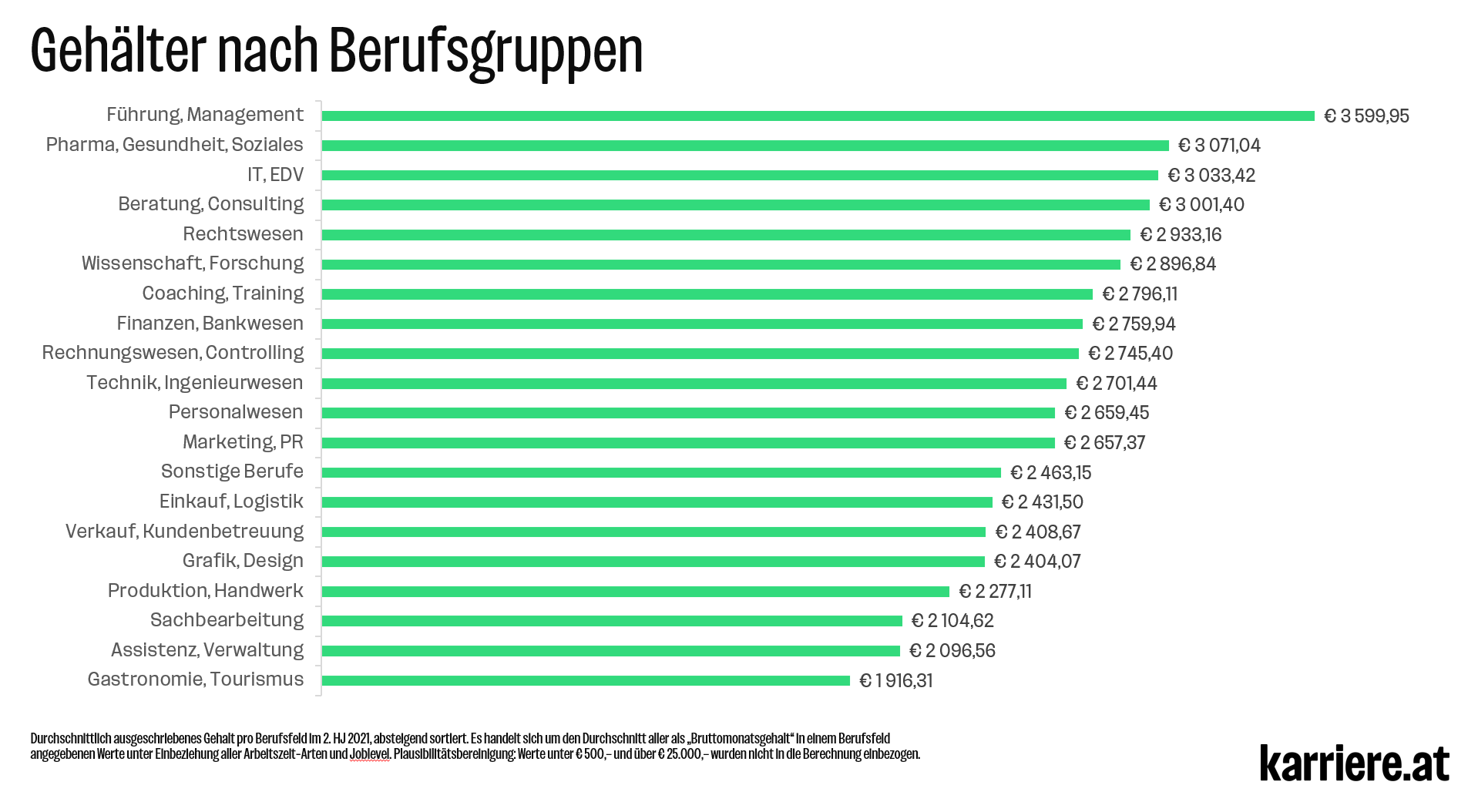Gehaltsreport berufsfelder 2021