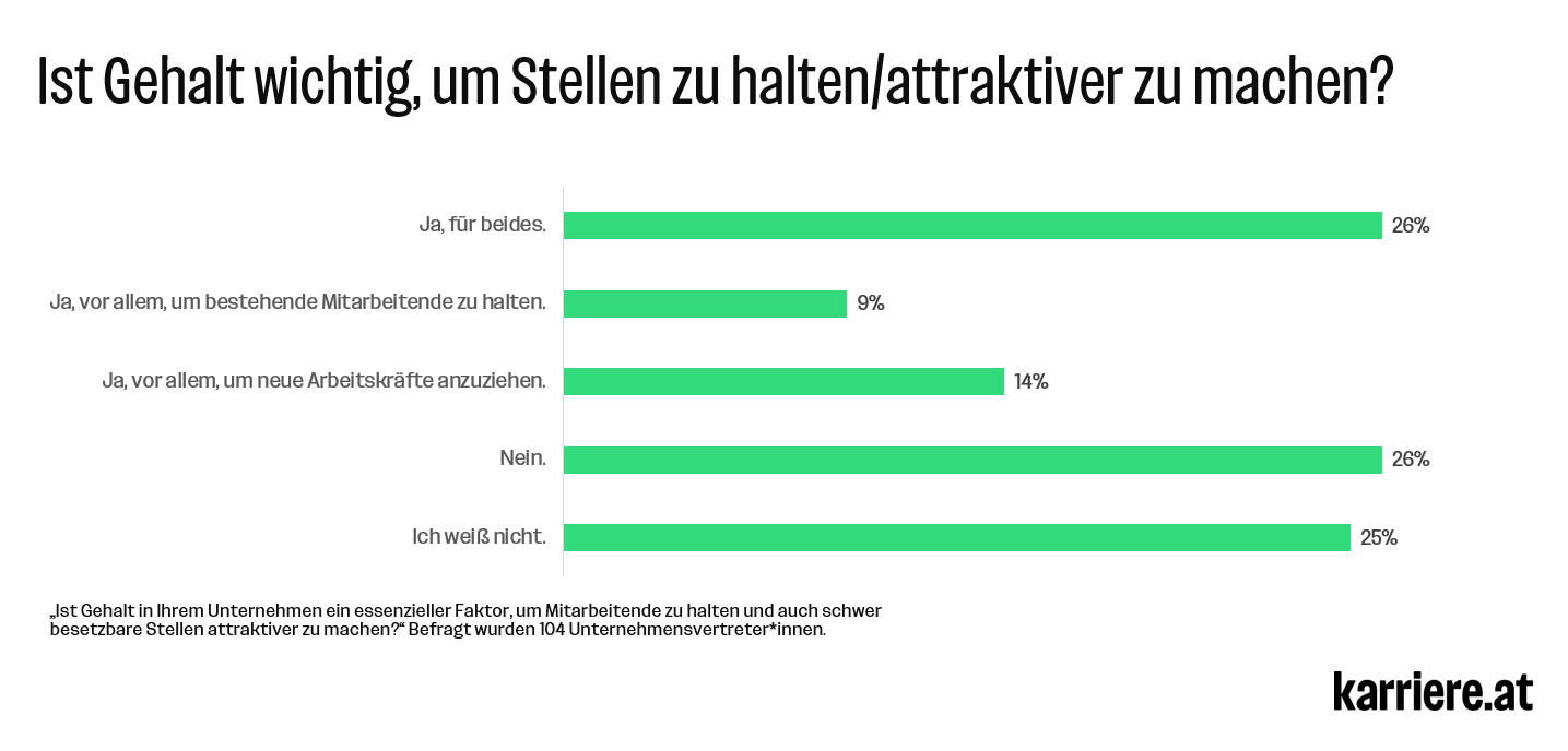 Karriere at Umfrage Gehalt und Fachkraeftemangel