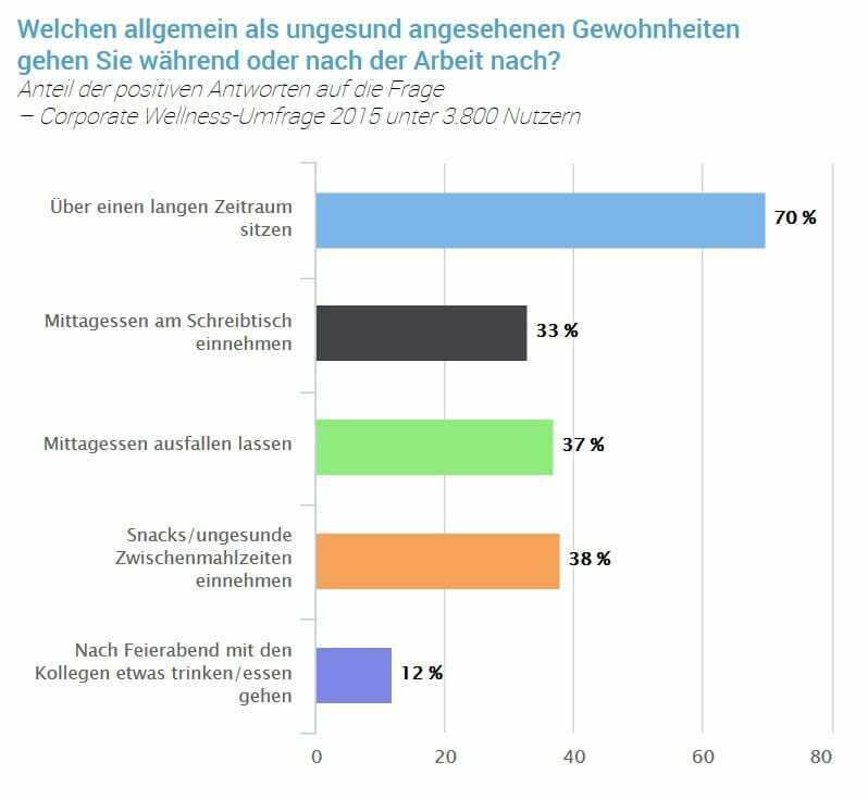 Gesundheitssuenden Job