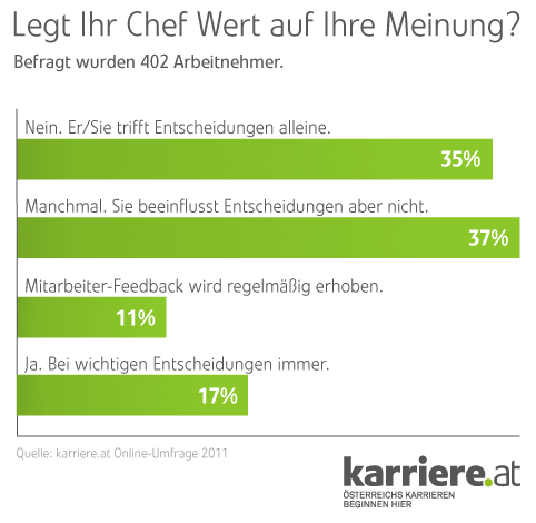 Grafik Meinung MA