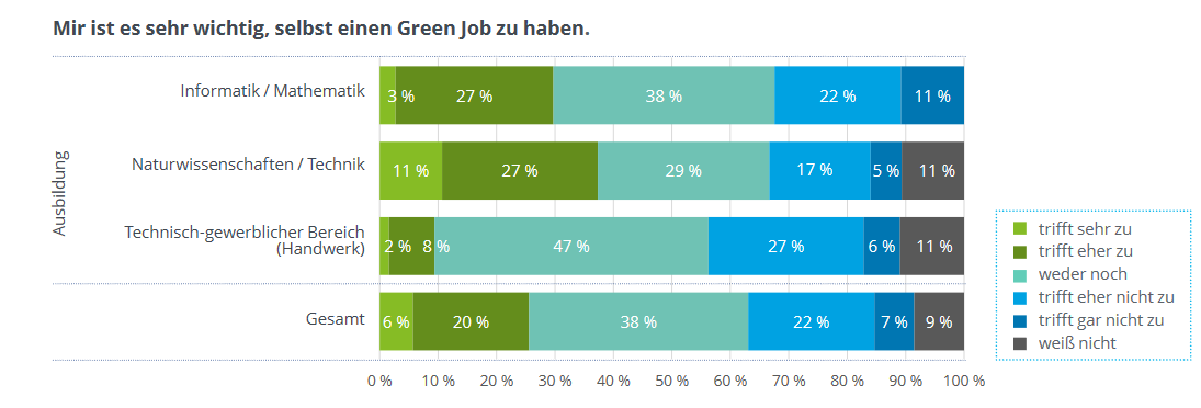 Green Jobs Relevanz