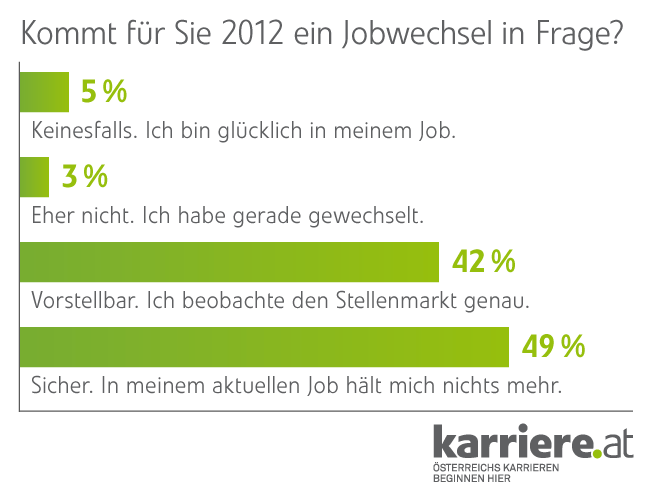 Jobwechsel 2012