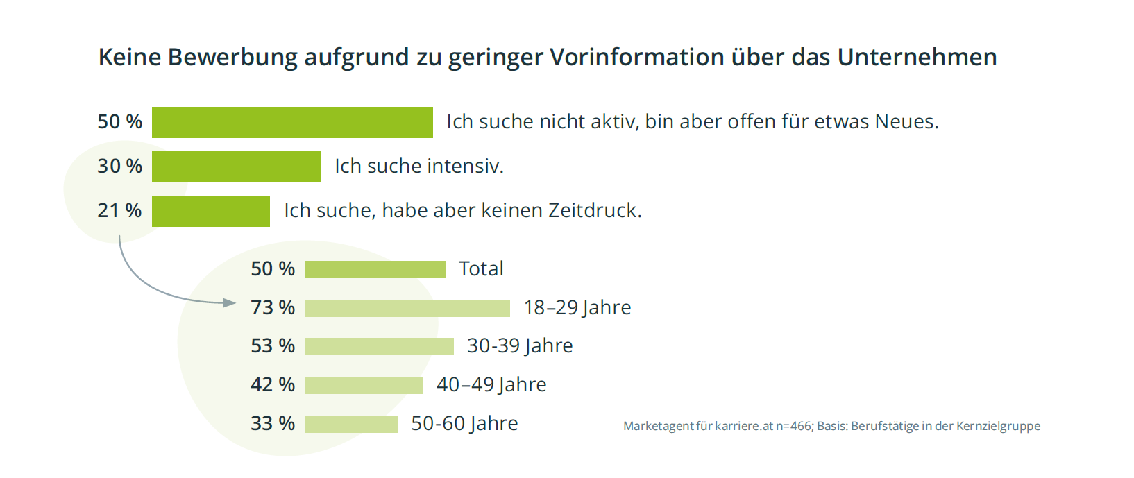 Keine Bewerbung wegen zu wenig Infos