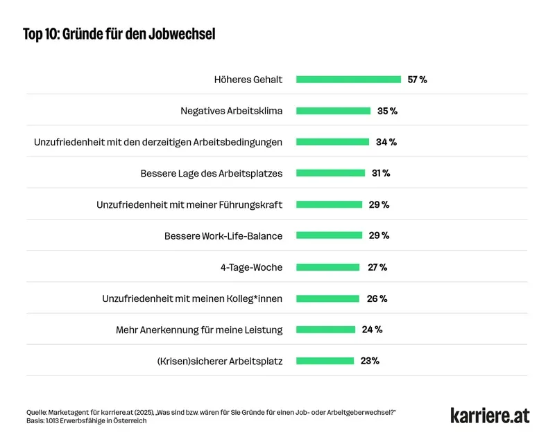 Gründe für Jobwechsel 2025