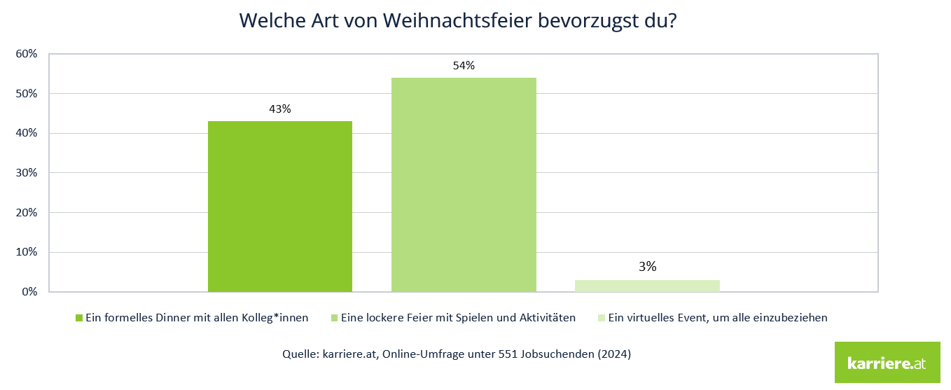 Welche Art von Weihnachtsfeier bevorzugst du?