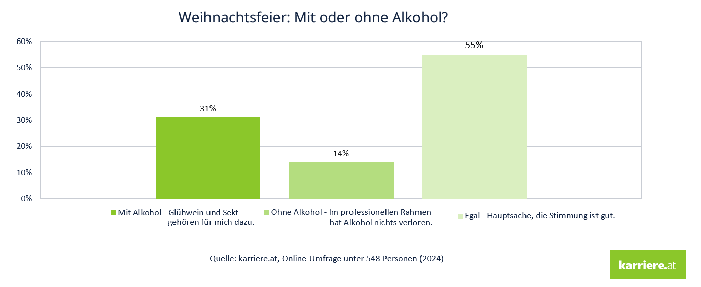 Weihnachtsfeier: Mit oder ohne Alkohol