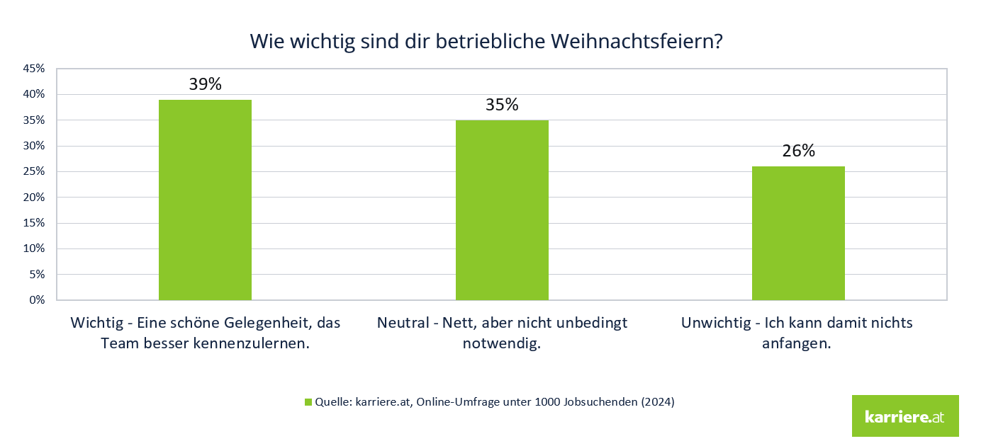 Wie wichtig sind dir betriebliche Weihnachtsfeiern?