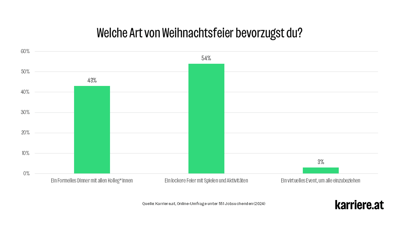 Welche Art von Weihnachtsfeier bevorzugst du?