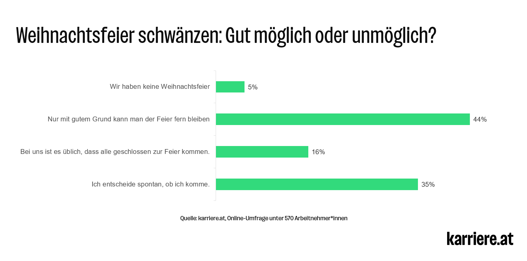 Umfrage zu Weihnachtsfeier