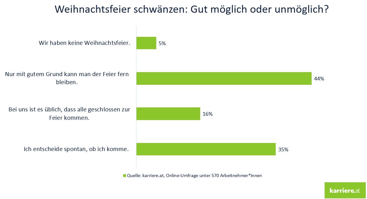 Umfrage zu Weihnachtsfeier