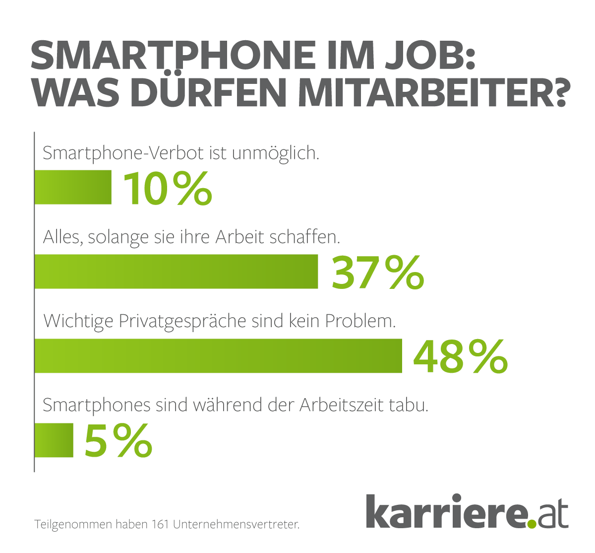 Umfrage smartphone unternehmensvertreter