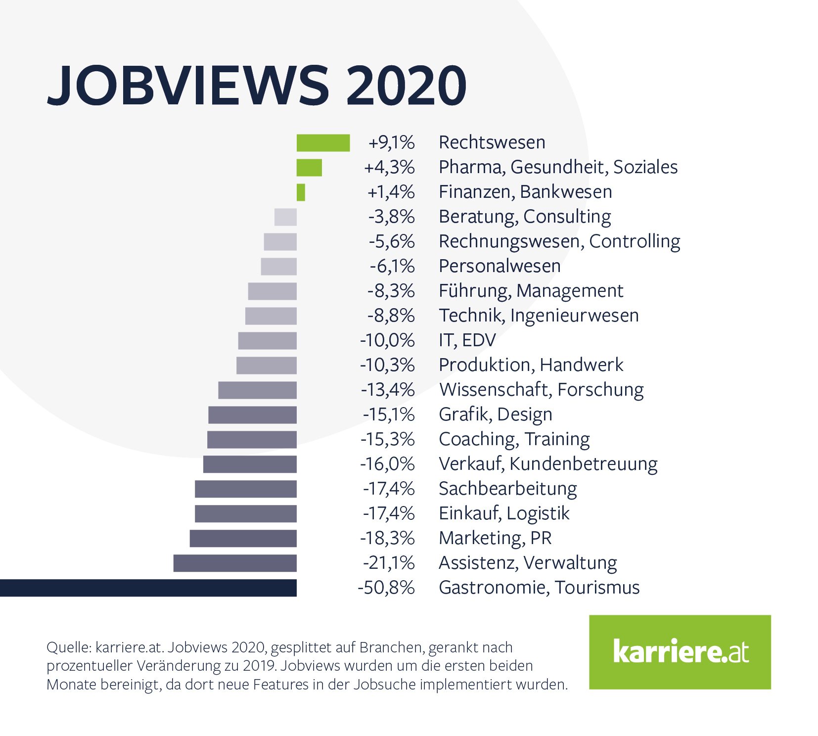 Branchen Ranking Jobviews karriere at
