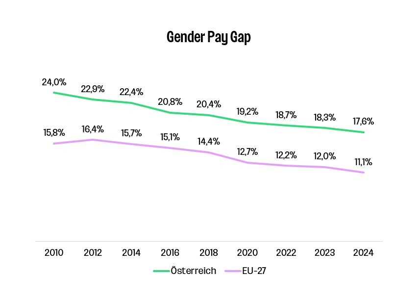 Gender Pay Gap