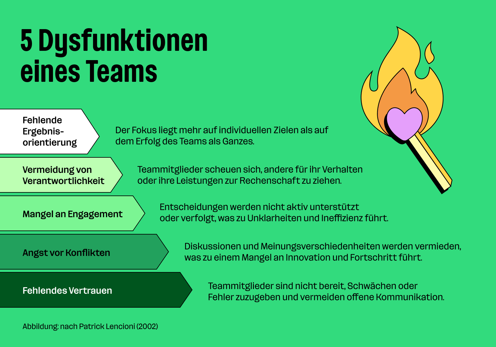 5 Dysfunktionen eines Teams