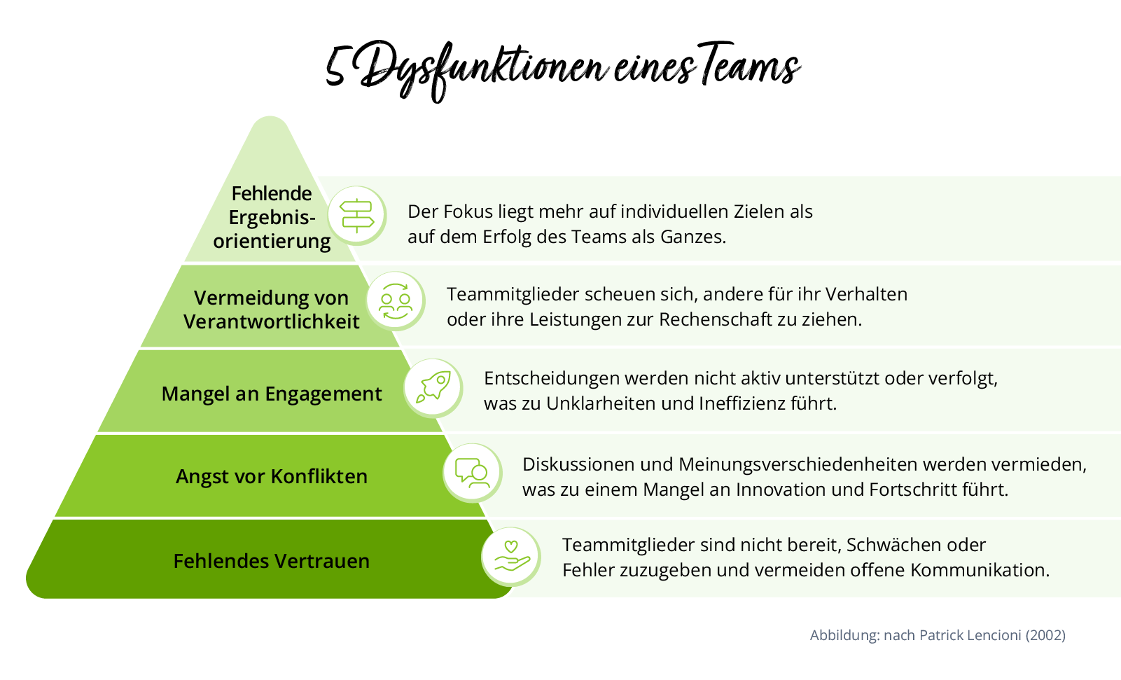 5 Dysfunktionen eines Teams