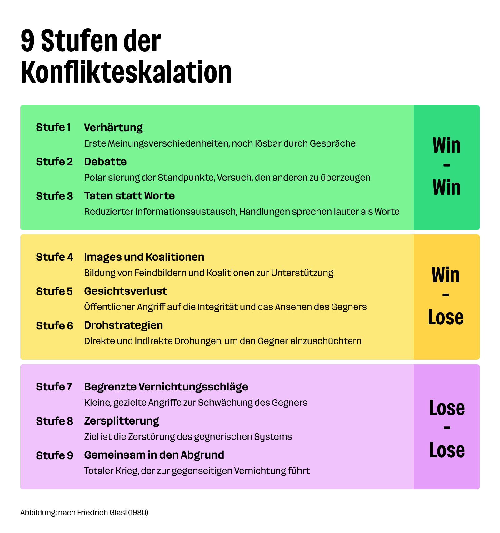 9 Stufen der Konflikteskalation