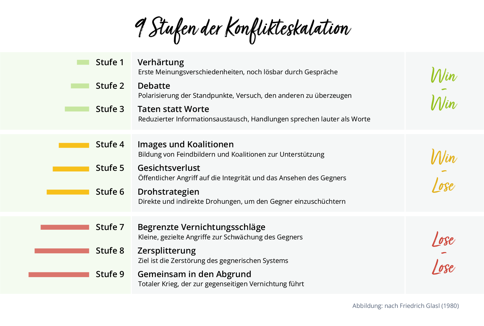 9 Stufen der Konflikteskalation