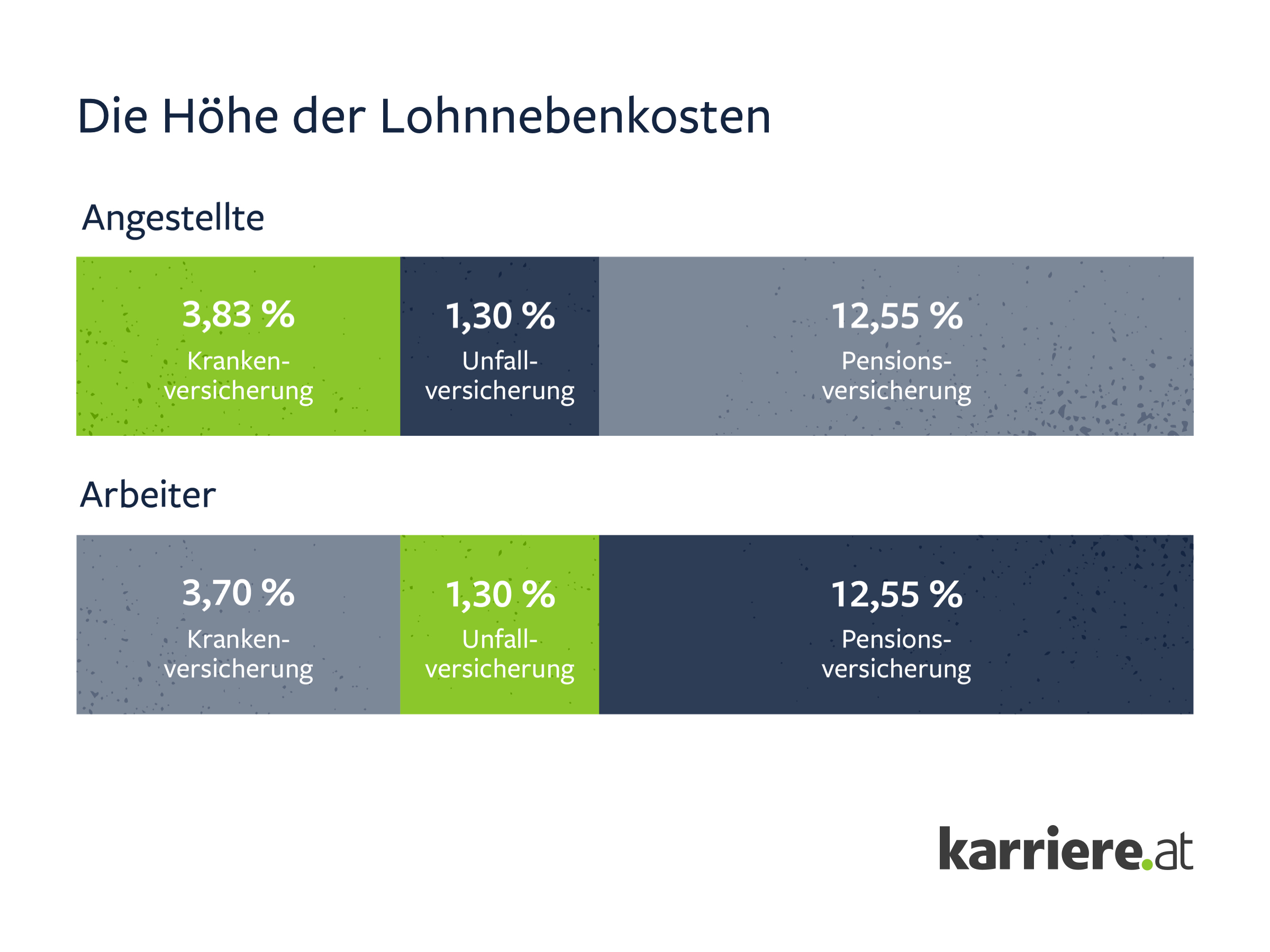 Lohnnebenkosten in Österreich - Zusammensetzung