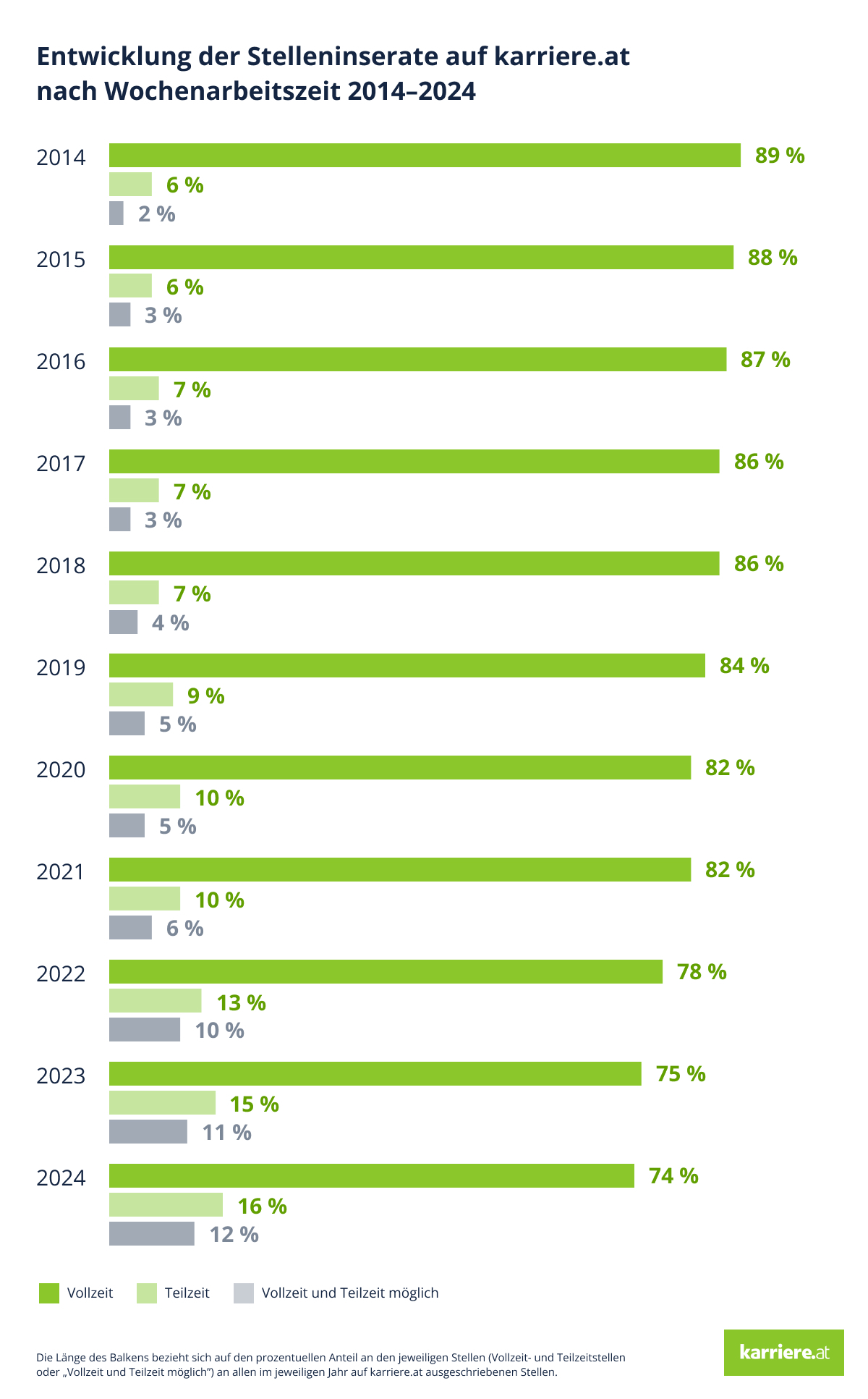 250224 PI karriere at Arbeitszeit AMR 1a Entwicklung 2014 2024 VZ TZ VTZ