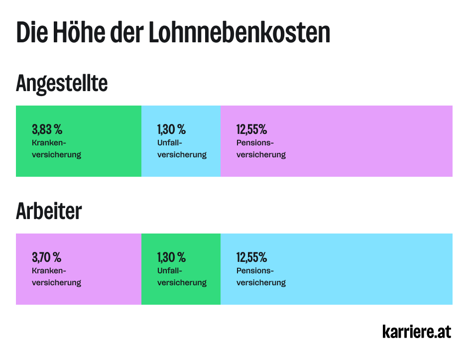 Lohnkostenrechner